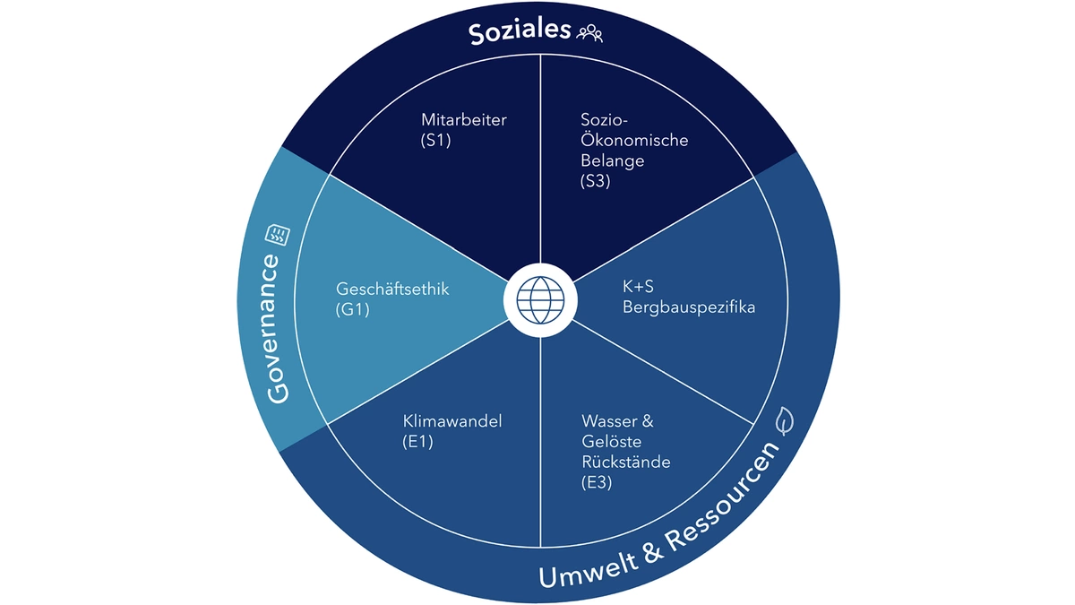 K+S Annual Report Chart