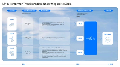Kirchhoff Consult 1,5 Grad konformer Transitionsplan