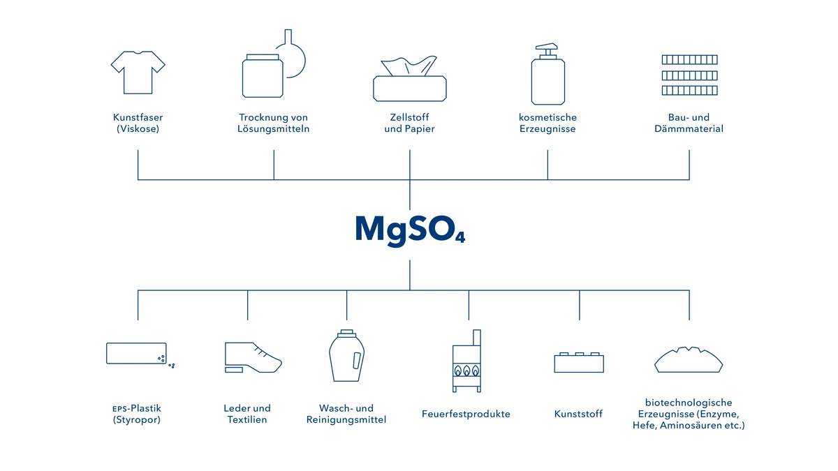 Foto: K+S: Schaubild aus dem Geschäftsbericht "MgSO4"