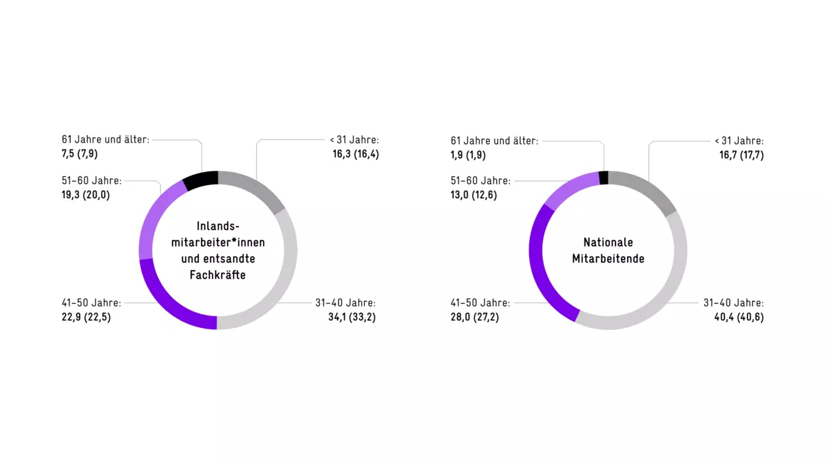 Grafik: Zwei Tortendiagramme aus dem Integrierten Bericht 2021 der GIZ.