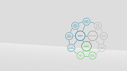 Graphic: Aurubis: Sustainability Strategy People, Economy, Environment