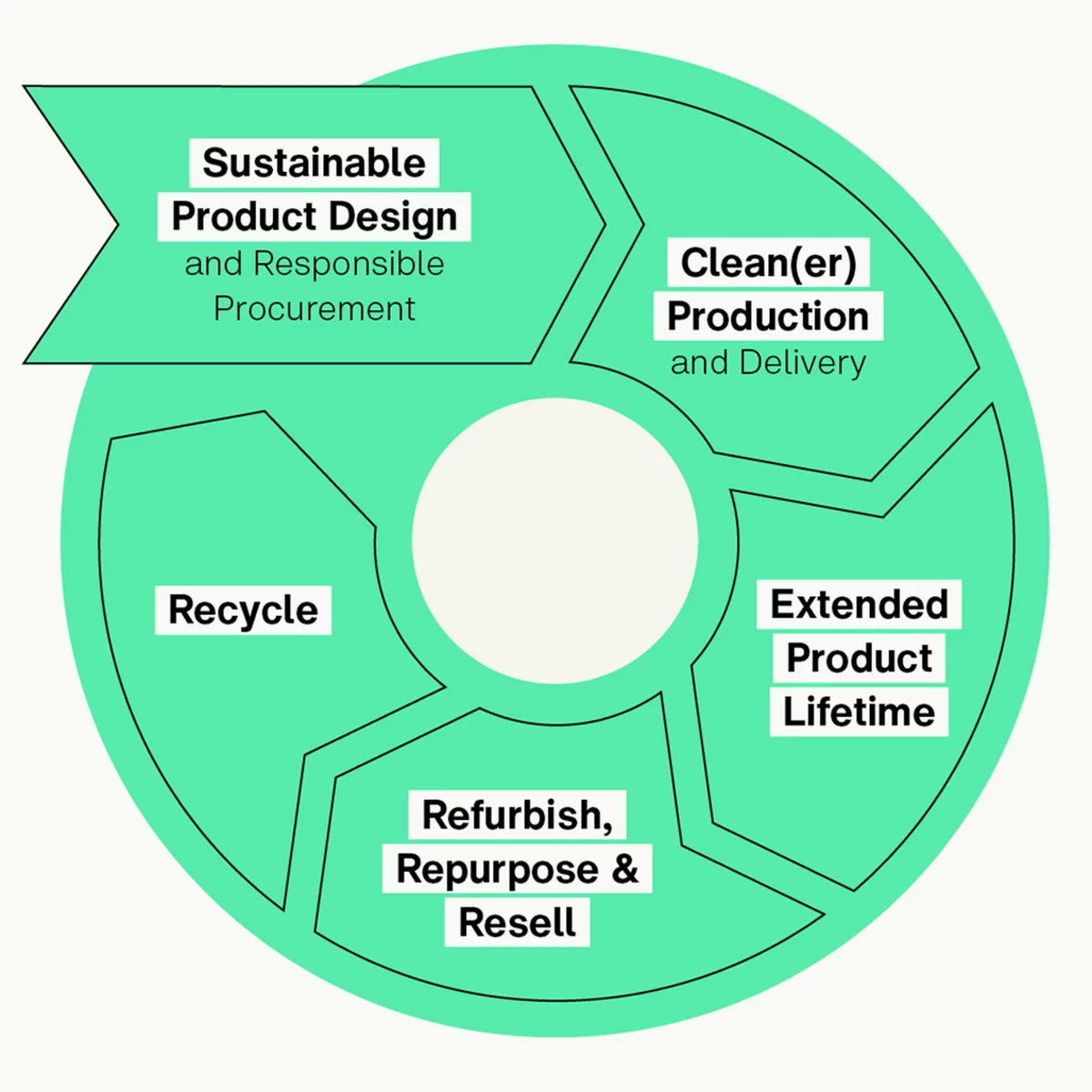 Foto: KC Case KION Group AG Sustainability Insights 2023 Infografik
