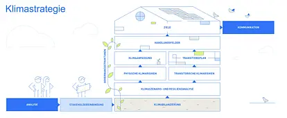 Klimastrategie