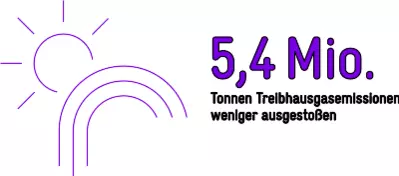 Grafik: Illustration mit Info zu Treibhausgasausstoß durch die GIZ: 5,4 Millionen Tonnen weniger.