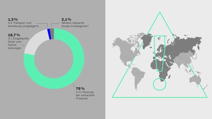 Foto: KC Case KION Group AG Sustainability Insights 2023 Infografiken