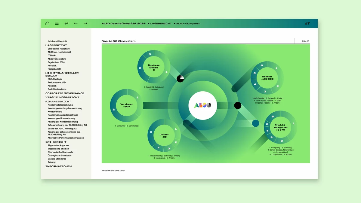 ALSO Annual Report 2024 Mockup Ecosystem