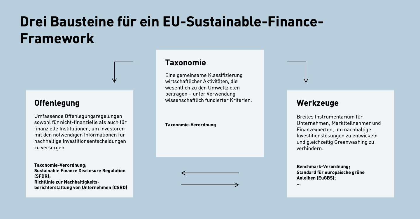 Grafik: Kirchhoff: Drei Bausteine für ein EU-Sustainable-Finance-Framework: Taxonomie, Offenlegung, Werkzeuge